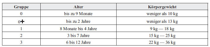 Mazda3. Kinderrückhaltesystemklassen