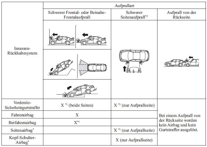 Mazda3. Auslösekriterien des Insassen-Rückhaltesystems 