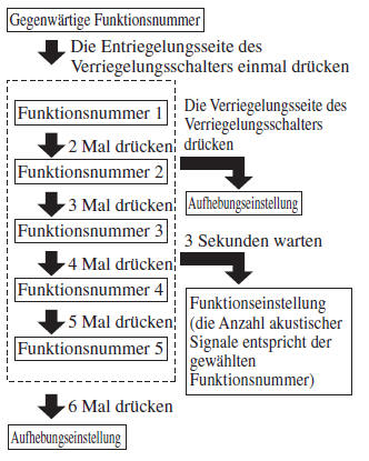 Mazda3. (Fahrzeuge mit Automatikgetriebe)