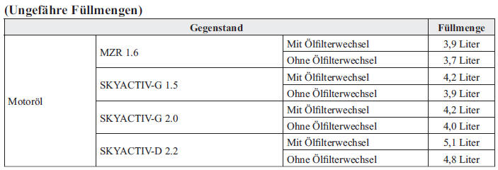 Mazda3. Füllmengen