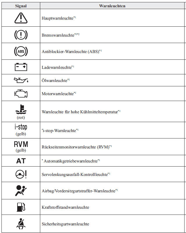 Mazda3. Warnleuchten