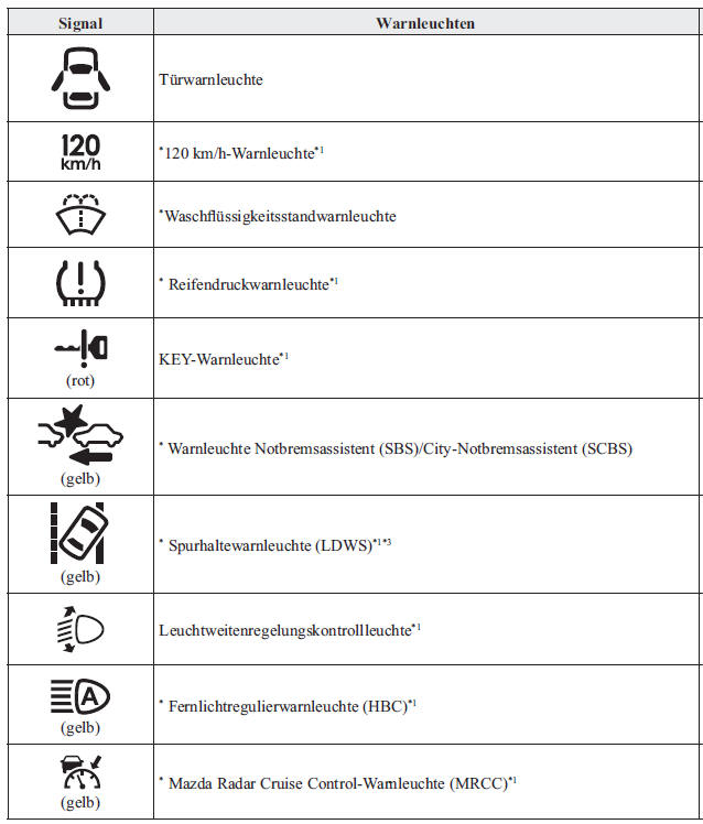 Mazda3. Warnleuchten