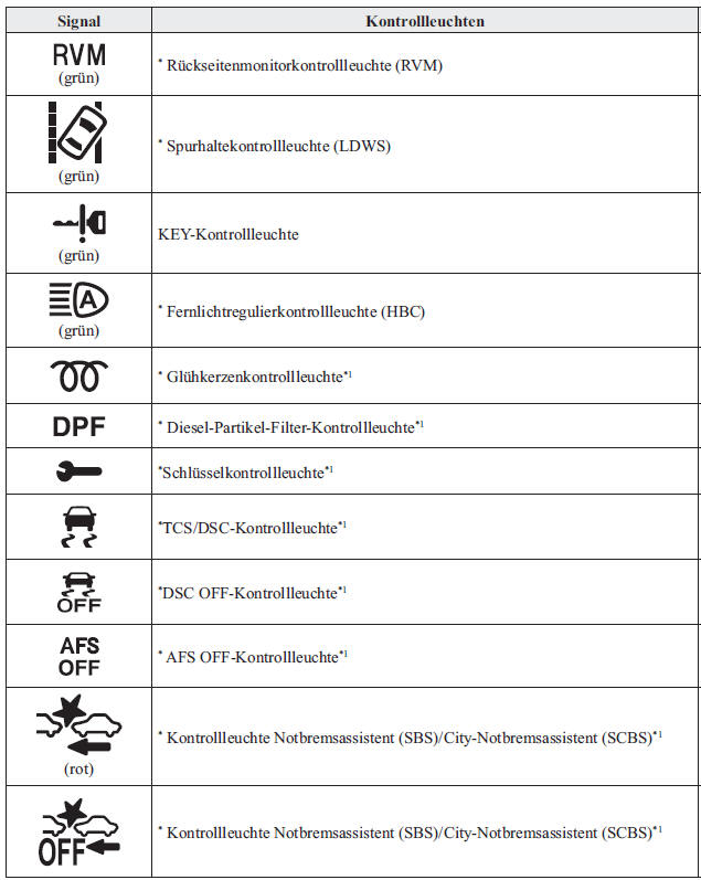 Mazda3. Kontrollleuchten
