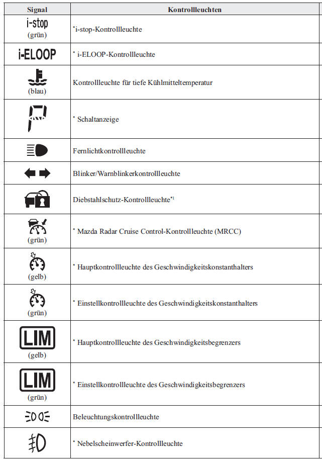 Mazda3. Kontrollleuchten