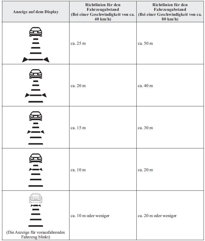 Mazda3. Richtlinien für den Fahrzeugabstand *1