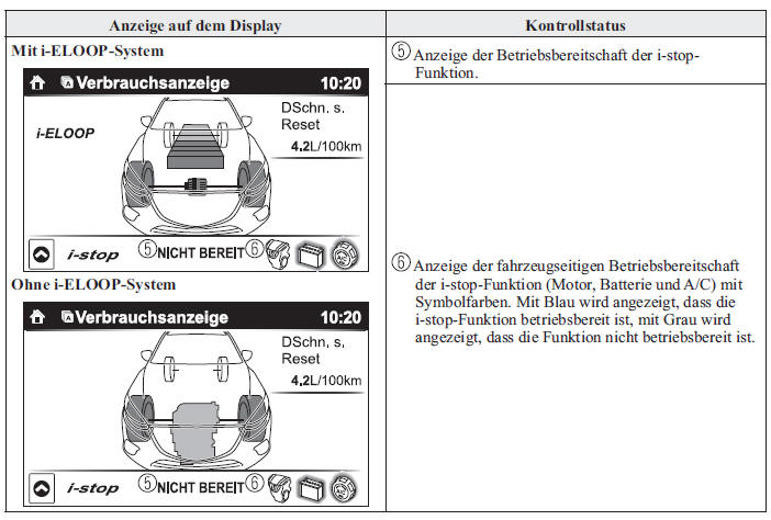 Mazda3. Statusanzeige