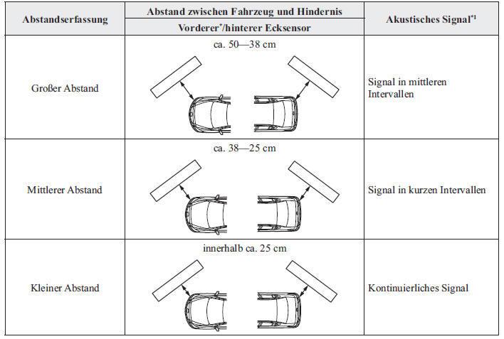 Mazda3. Vorderer Ecksensor * , hinterer Ecksensor