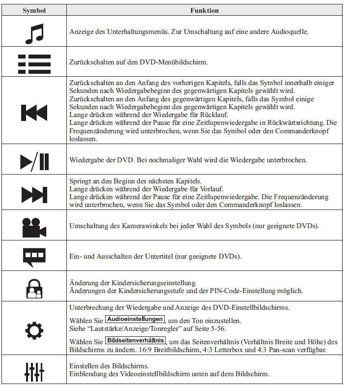 Mazda3. Bedienung des Digital Versatile Disc (DVD)-Spielers