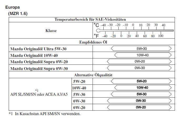 Mazda3. Empfohlenes Öl