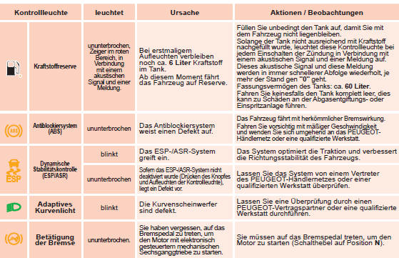 Die übrigen Warnleuchten leuchten ausschließlich in diesem Kombiinstrument auf.