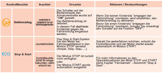 Kontrollleuchten für deaktivierte Funktionen