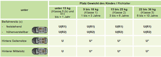 (a) Universal-Kindersitz: Kindersitz, der sich in alle Fahrzeuge mit dem Sicherheitsgurt