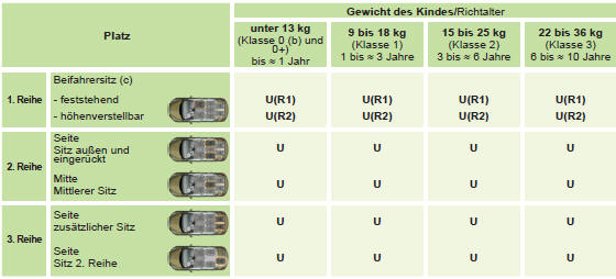 (a) Universal-Kindersitz: Kindersitz, der sich in alle Fahrzeuge mit dem Sicherheitsgurt