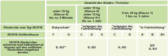 IUF: Geeigneter Platz für den Einbau eines Isofi x-Universalsitzes in Fahrtrichtung,