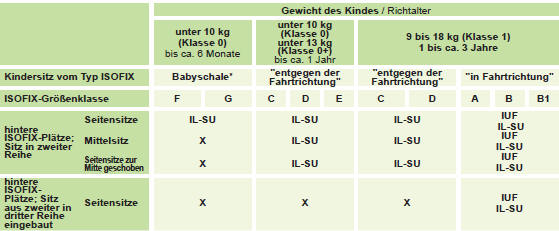 IUF: Geeigneter Platz für den Einbau eines Isofi x-Universalsitzes in Fahrtrichtung,