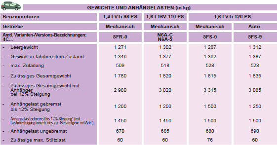 * Die gebremste Anhängelast kann unter Einhaltung des zulässigen Gesamtgewichts