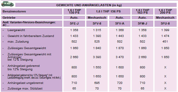 unter Einhaltung des zulässigen Gesamtgewichts mit Anhänger erhöht werden, sofern