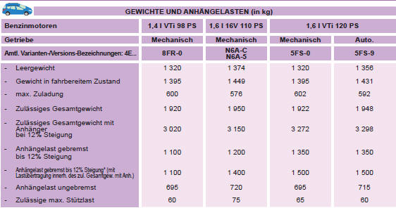 * Die gebremste Anhängelast kann unter Einhaltung des zulässigen Gesamtgewichts