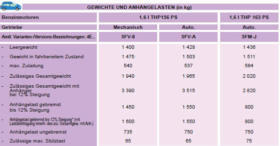 * Die gebremste Anhängelast kann unter Einhaltung des zulässigen Gesamtgewichts