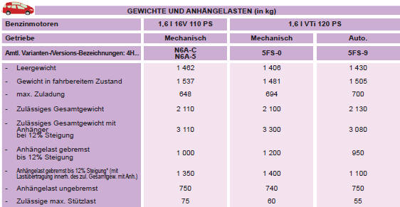 * Die gebremste Anhängelast kann unter Einhaltung des zulässigen Gesamtgewichts