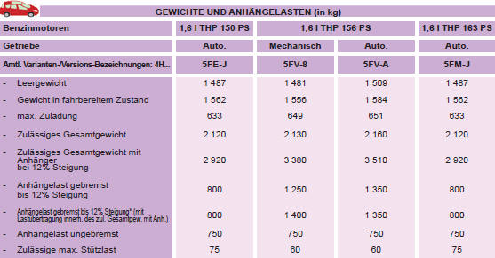 * Die gebremste Anhängelast kann unter Einhaltung des zulässigen Gesamtgewichts