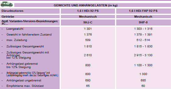 * Die gebremste Anhängelast kann unter Einhaltung des zulässigen Gesamtgewichts