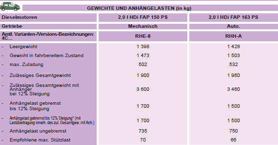 * Die gebremste Anhängelast kann unter Einhaltung des zulässigen Gesamtgewichts