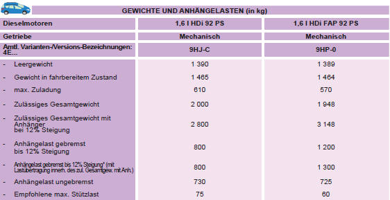 * Die gebremste Anhängelast kann unter Einhaltung des zulässigen Gesamtgewichts