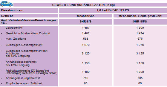 * Die gebremste Anhängelast kann unter Einhaltung des zulässigen Gesamtgewichts