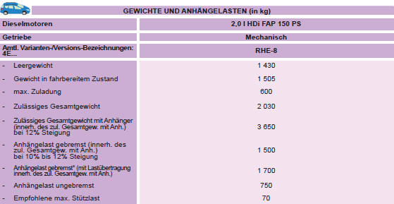 * Die gebremste Anhängelast kann unter Einhaltung des zulässigen Gesamtgewichts