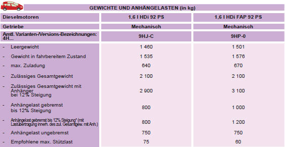 * Die gebremste Anhängelast kann unter Einhaltung des zulässigen Gesamtgewichts