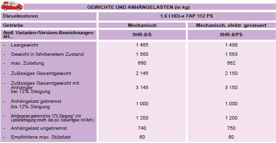 * Die gebremste Anhängelast kann unter Einhaltung des zulässigen Gesamtgewichts