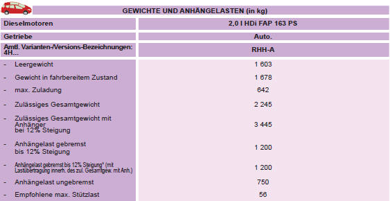 * Die gebremste Anhängelast kann unter Einhaltung des zulässigen Gesamtgewichts