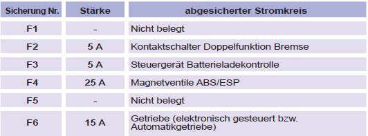 Jeder Eingriff an den anderen Sicherungsarten