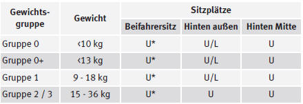 U: Geeignet für Universal-Rückhaltesysteme, die für die Verwendung in dieser