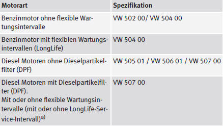 a) Nur empfohlene Öle verwenden. Andernfalls können Motorschäden entstehen.