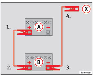 Abb. 181 Anschlussschema der Starthilfekabel, wenn das stromgebende Fahrzeug