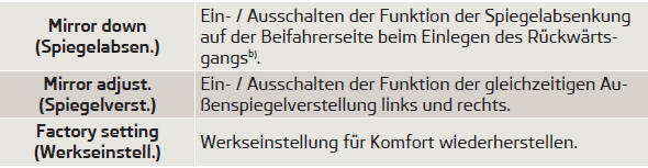 a) Diese Funktion ist nur bei Fahrzeugen mit dem Regensensor vorhanden.