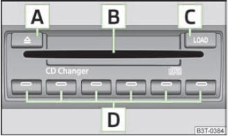 Abb. 109 CD-Wechsler