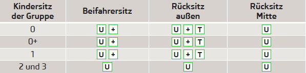 U Universalkategorie - der Sitz ist für alle zugelassenen Kindersitztypen geeignet.