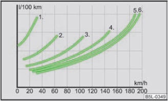 Abb. 128 Kraftstoffverbrauch in l/100 km in Abhängigkeit vom eingelegten Gang