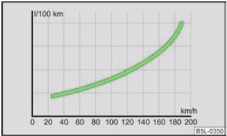 Abb. 129 Kraftstoffverbrauch in l/100 km und Geschwindigkeit in km/h