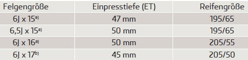 a) Nur Schneeketten verwenden, deren Glieder und Schlösser nicht größer als 15