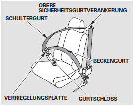 Der Dreipunktgurt verläuft über die Schulter,