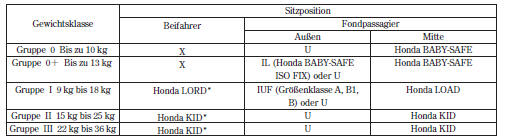 IL: Geeignet für bestimmte ISOFIX-Kinder-Rückhaltesysteme, die in der Tabelle