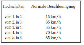 Ihr Fahrzeug ist mit einer Rev-Anzeige