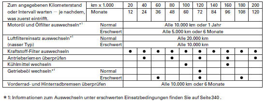 Dieser Wartungsplan enthält die