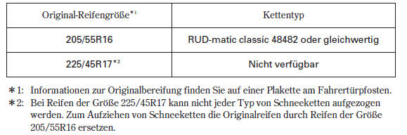 Überprüfen der Batterie