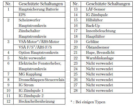 INNENRAUM-SICHERUNGSKASTEN