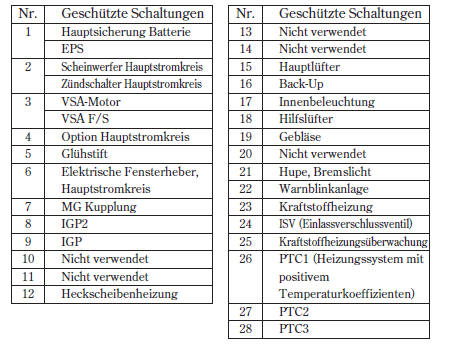 INNENRAUM-SICHERUNGSKASTEN